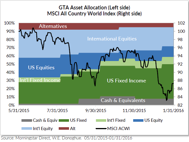 Chart 1. GTA Asset Allocation (left side) MSCI All Country World Index (Right Side).