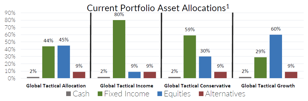 GTA Current Portfolio Asset Allocations