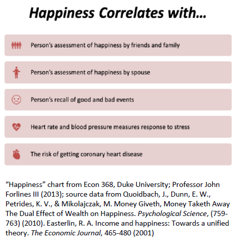 Graphic: "Happiness" chart from Econ 368, Duke University; Professor John Forlines III (2013)