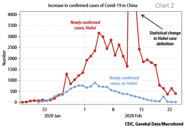 Chart 2, line graph: Increase in confirmed cases of COVID-19 in China