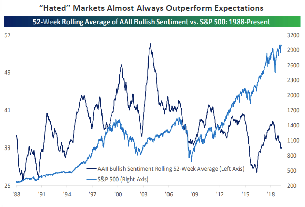 Chart 2. "Hated" Markets Almost Always Outperform Expectations. 52-week rolling average of AAII Bullish Sentiment vs. S&P 500 - 1988 through 2020