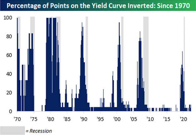 (Chart 2) Percentage Points on the Yield Curve Inverted, since 1970