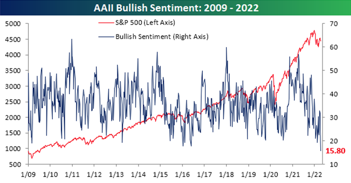 (Chart 5) AAII Bullish Sentiment, 2009 through 2022