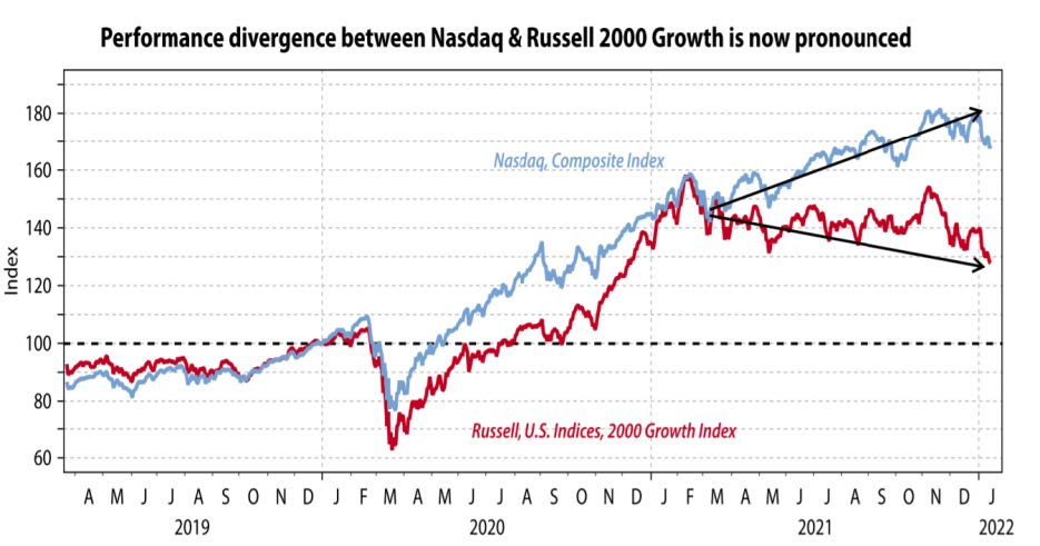 Performance divercence between Nasdaq and Russell 2000 Growth is now pronounced