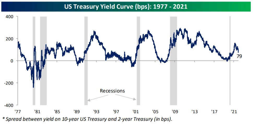 US Treasury Yield Curve (BPS), 1977 through 2021