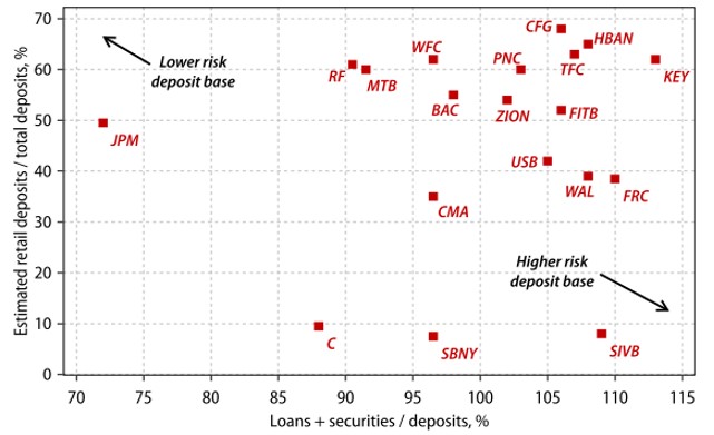 With few retail deposits, SVB had a high-risk deposit base