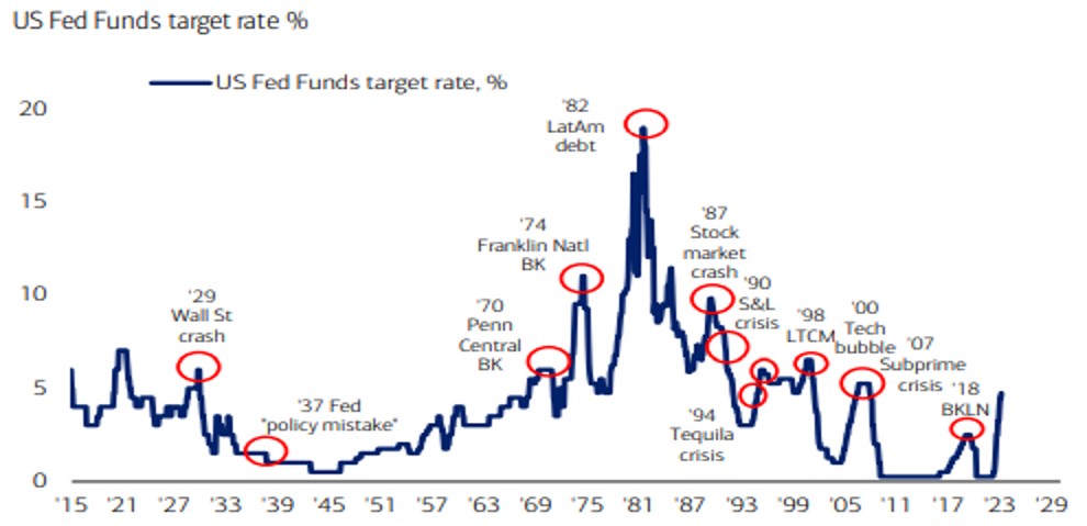 US Fed Funds Target Rate %