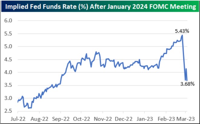 Implied Fed Fund Rate (%) After January 2024 FOMC Meeting