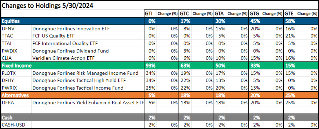 Changes to Holdings 5/30/2024
