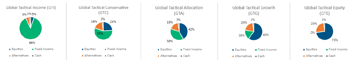 Recent Portfolio Changes 2/2024