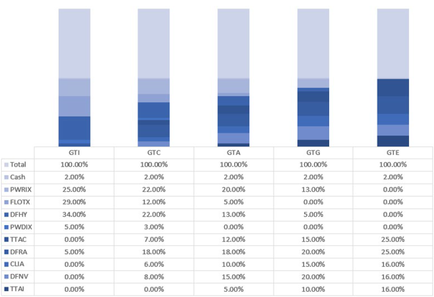 Global Tactical Mode Allocations as of 3/7/2024