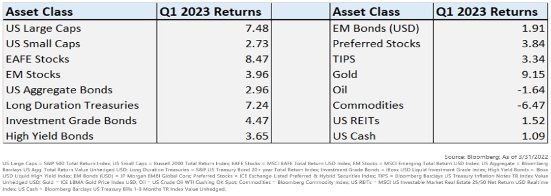 Asset Class and Q1 Returns Chart