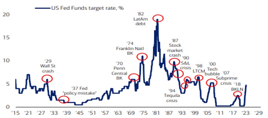 U.S. Fed Funds Target Rate %