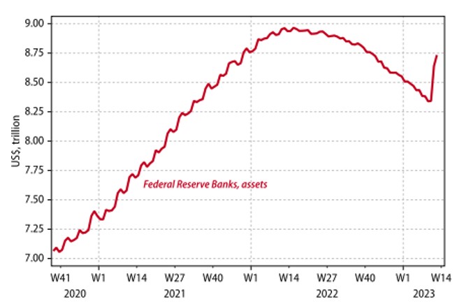 Federal Reserve Banks Assets from 2020-2023
