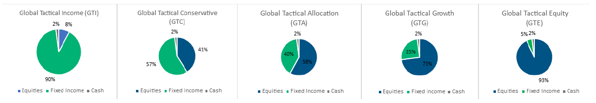 Recent Portfolio Changes 3/6/2025