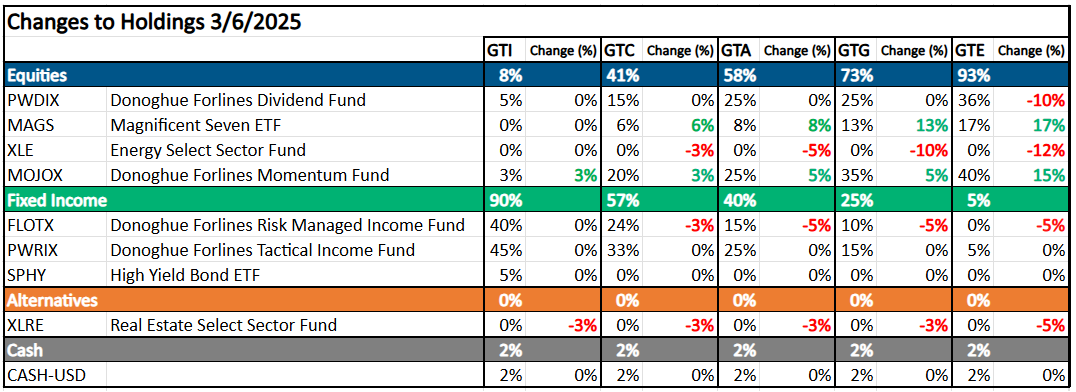 Changes to Holdings 3/6/2025