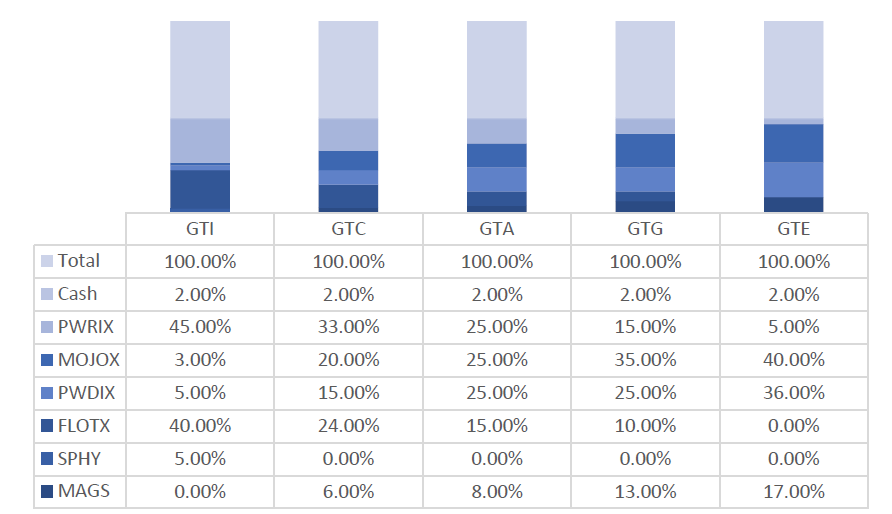 Global Tactical Model Allocations as of 3/17/2025