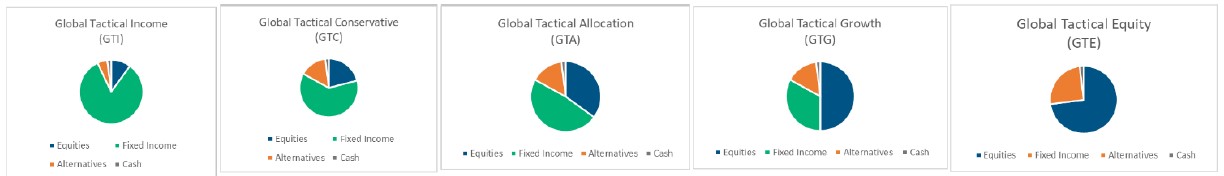 Allocations as of 6/22/2023