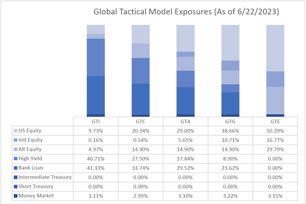 Global Tactical Model Exposures as of 6/22/23
