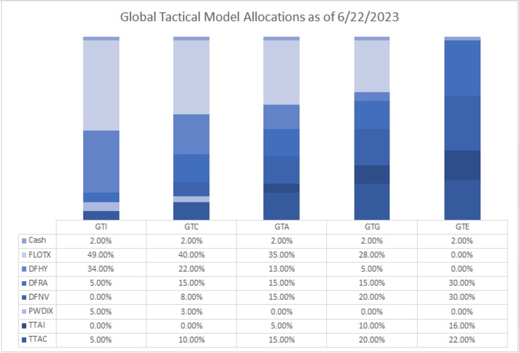 Global Tactical Model Allocations as of 6/22/23