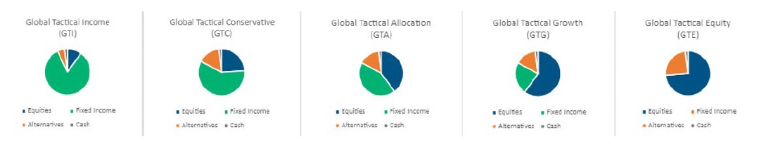 Allocations as of 7/22/2023