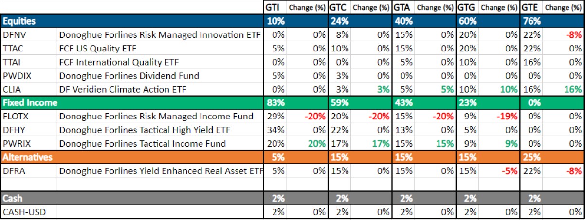 Changes to Holdings 8/22/2023