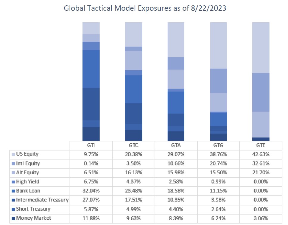 Global Tactical Model Exposures as of 8/22/23