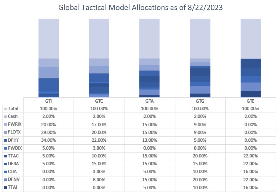 Global Tactical Model Allocations as of 8/22/23