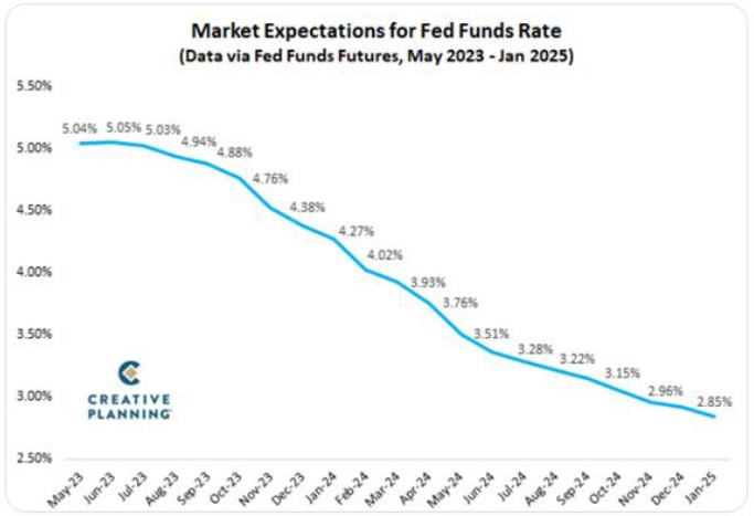 Market Expectations for Fed Funds Rate