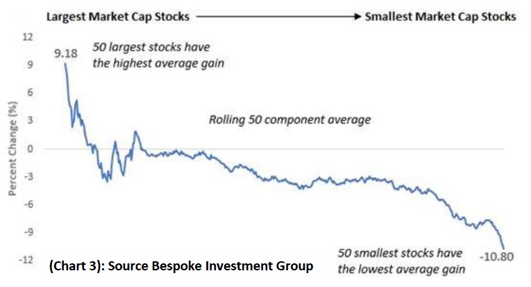 Largest Market Cap Stocks vs Smallest Market Cap Stocks