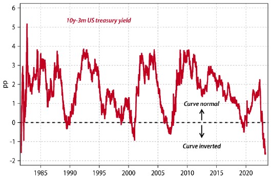 10 year - 3 month U.S. Treasury Yield
