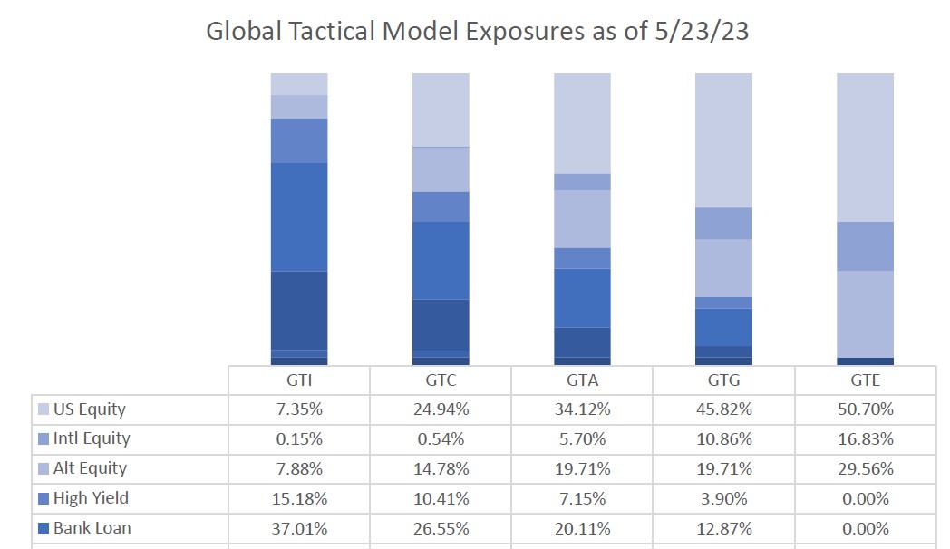 Global Tactical Model Exposures as of 5/23/23