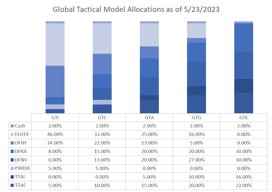 Global Tactical Model Allocations as of 5/23/23