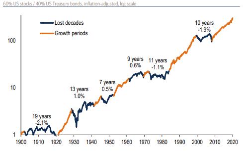 A line graph titled "60% US Stocks and 40% US Treasury bonds, inflation adjusted, log scale" with an X-axis from 1990 through 2020. Two colors represent "lost decades" and "growth periods."