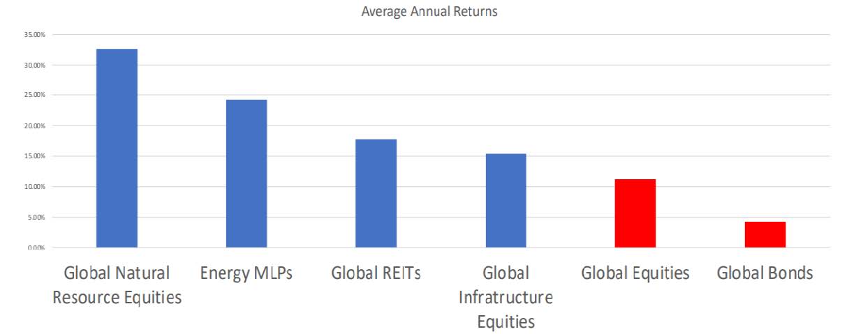 Bar chart titled "Average Annual Returns." Global Natural Resource Equities: ~33%. Energy MLPs: ~24%. Global REITs: ~18%. Global infrastructure equities: ~15%. Global equities: 11%. Global bonds: 4%.