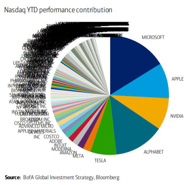Pie chart titled "NASDAQ year-to-date performance contribution." The 5 largest sections of the chart are, in descending order, Microsoft, Apply, NVIDIA, Alphabet, and Tesla.