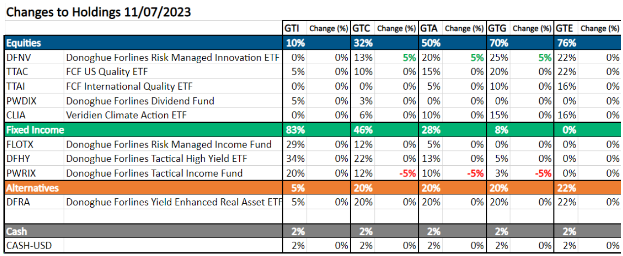 Changes to Holdings 11/7/2023