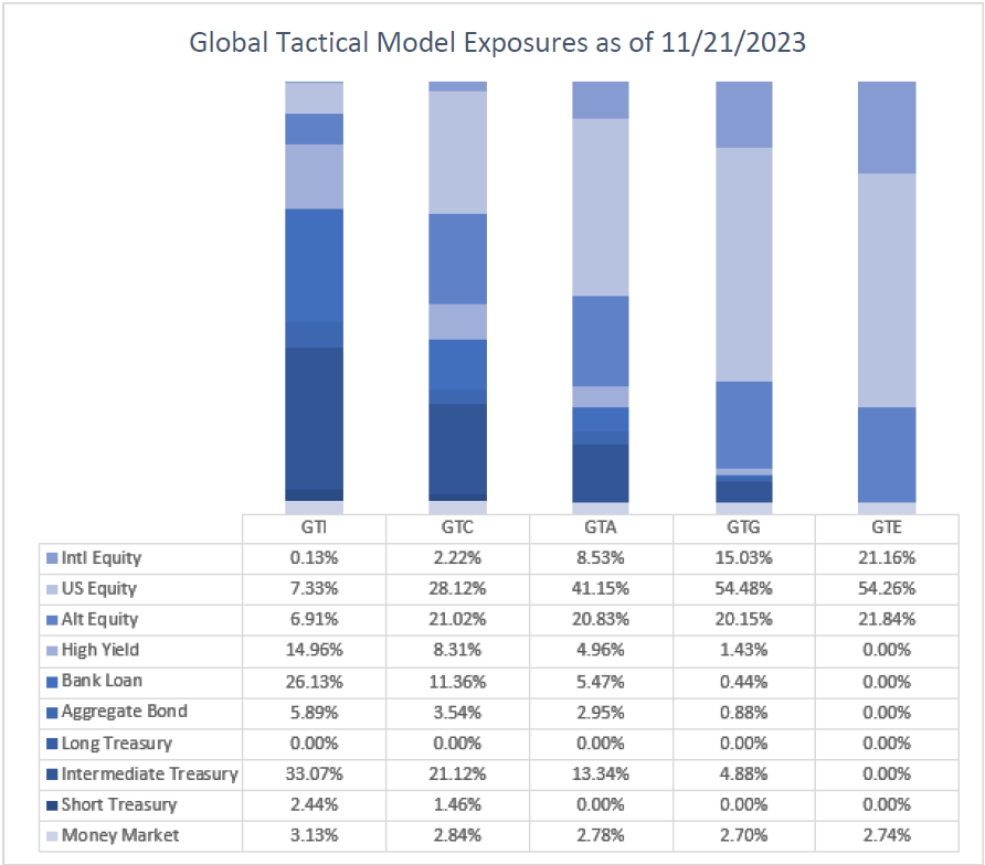 Global Tactical Model Exposures as of 11/21/23