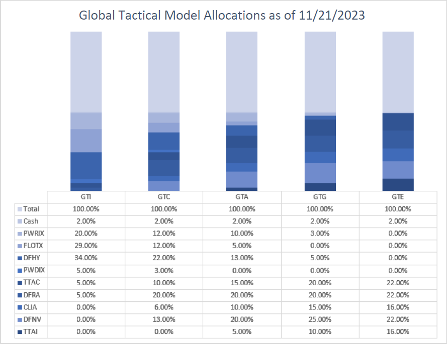 Global Tactical Model Allocations as of 11/21/2023
