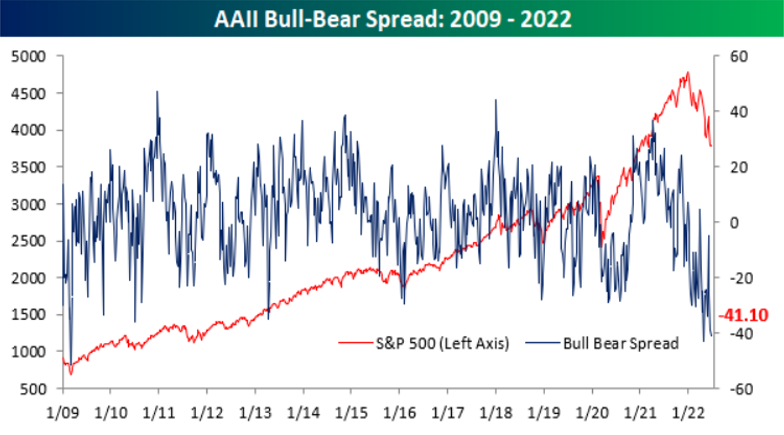 AAII Bull Bear Spread: 2009-2022