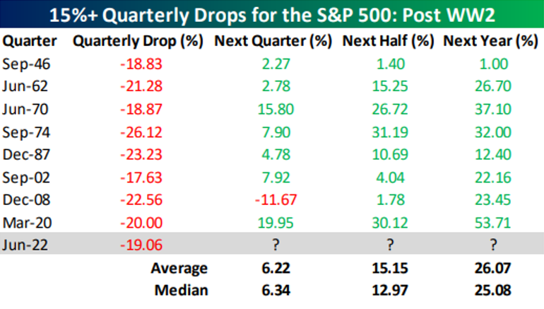 15%+ Quarterly Drops for the S&P 500: Post WW2
