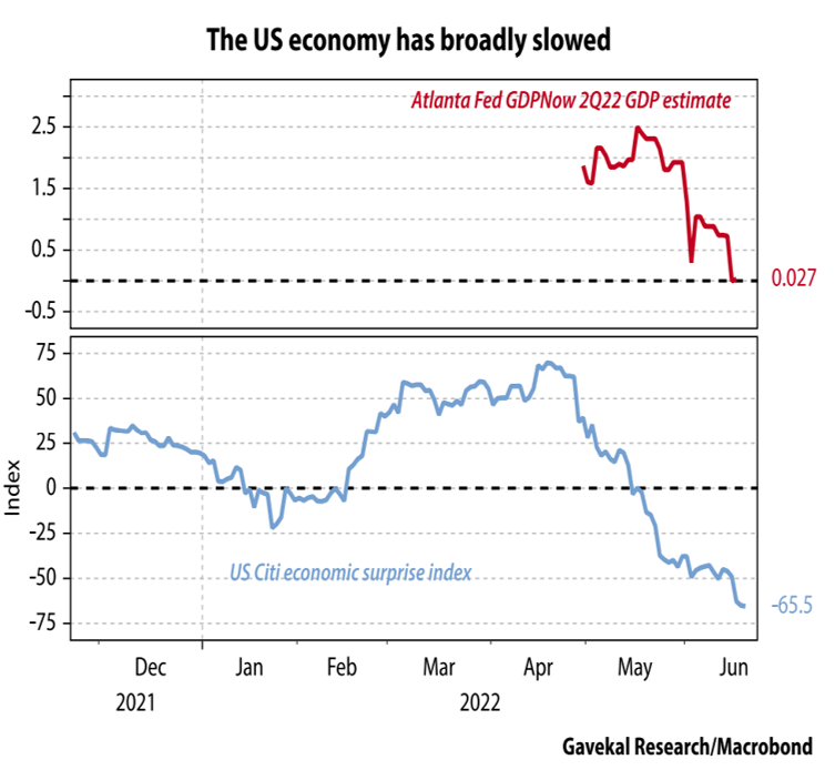 The US economy has broadly slowed