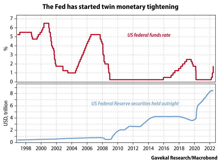 The Fed has started twin monetary tightening