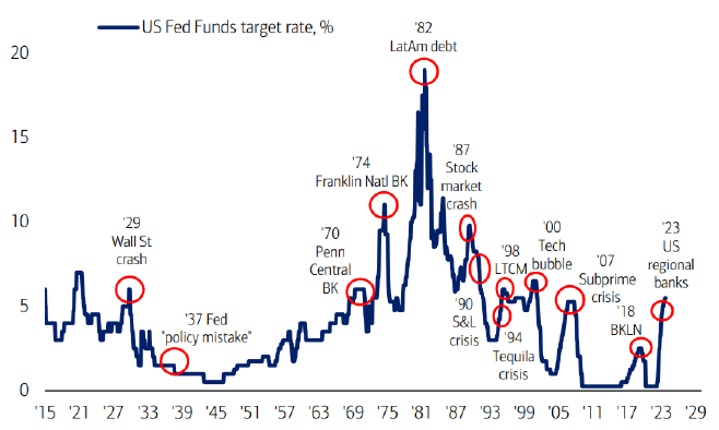 US Fed Funds Target Rate