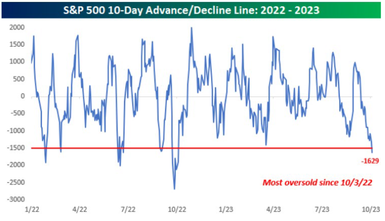 S&P 500 10-day Advanced / Decline Line: 2022-2023