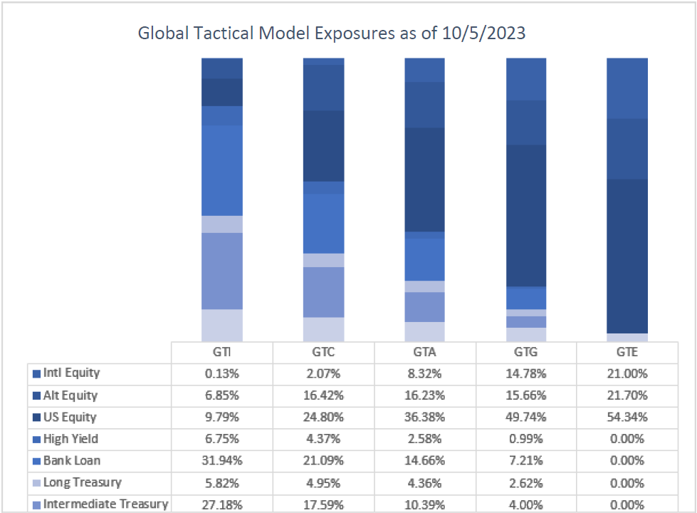 Global Tactical Model Exposures as of 10/5/23