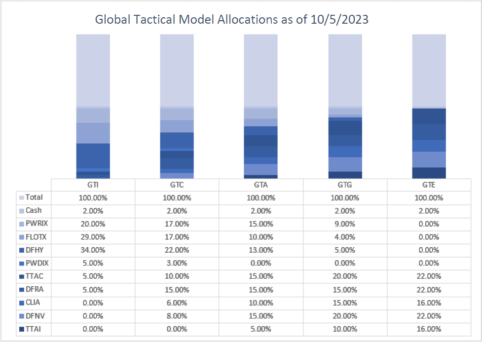 Global Tactical Model Allocations as of 10/5/23
