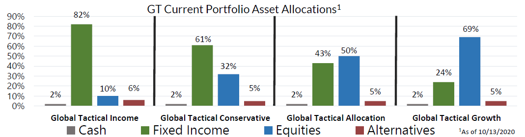 GT Current Portfolio Asset Allocations