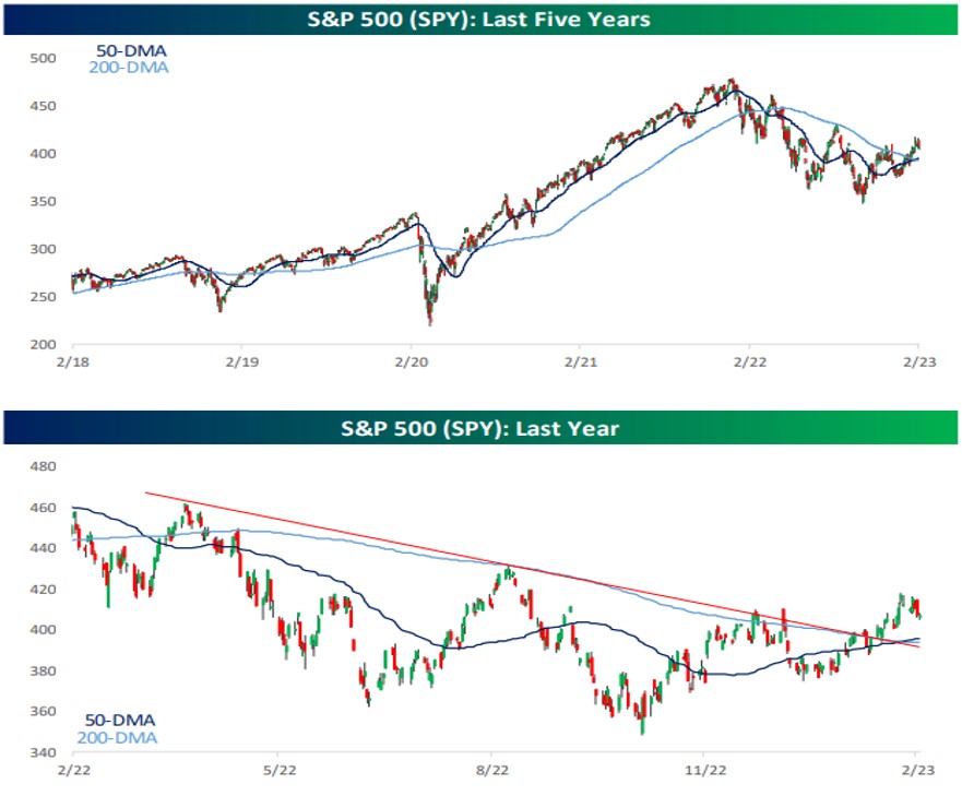 S&P 500 Last 5 Years
