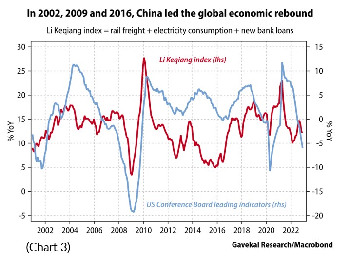 Chart 3 showing China leading the global economic rebound